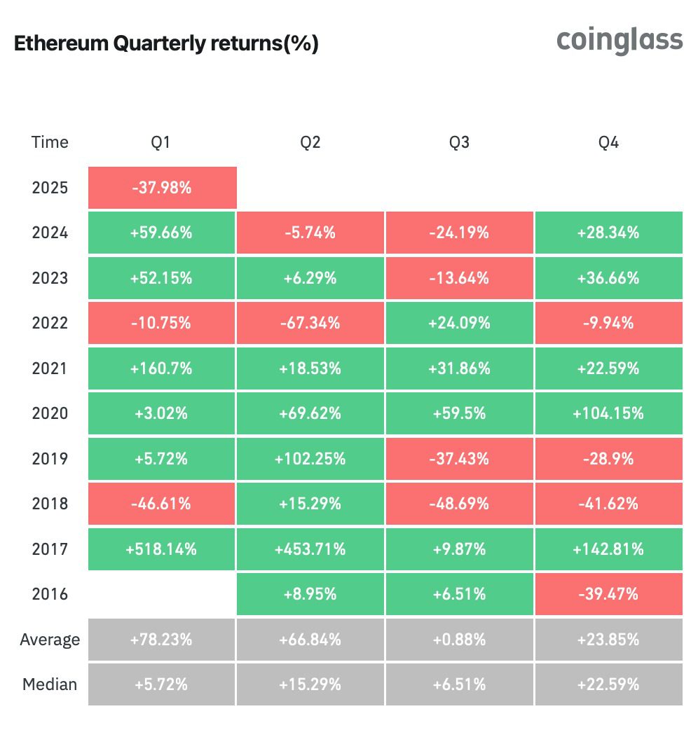 Bitcoin e Ethereum devem terminar o primeiro trimestre no vermelho, ‘oscilação vertical para cima’ é improvável 13 Bitcoin Caiu 2025