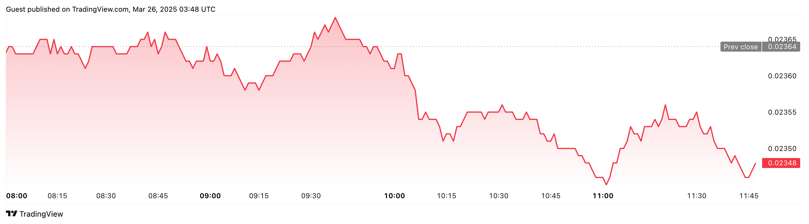 Bitcoin e Ethereum devem terminar o primeiro trimestre no vermelho, ‘oscilação vertical para cima’ é improvável 14 Dados do TradingView